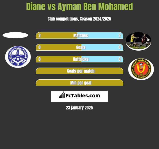 Diane vs Ayman Ben Mohamed h2h player stats