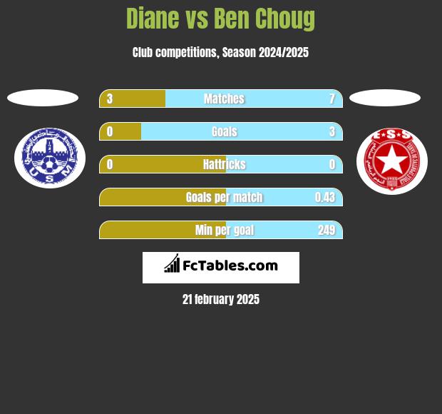 Diane vs Ben Choug h2h player stats