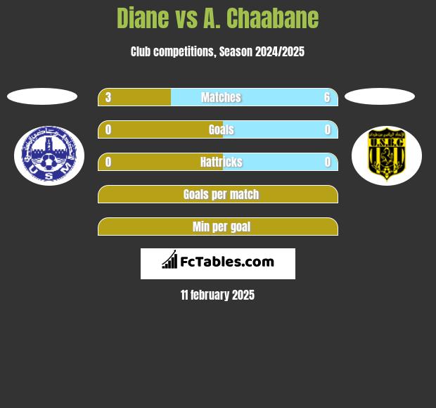 Diane vs A. Chaabane h2h player stats