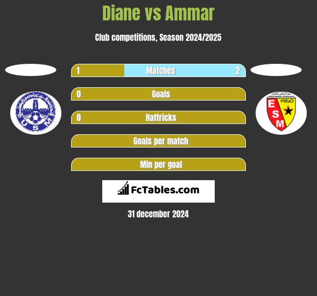 Diane vs Ammar h2h player stats