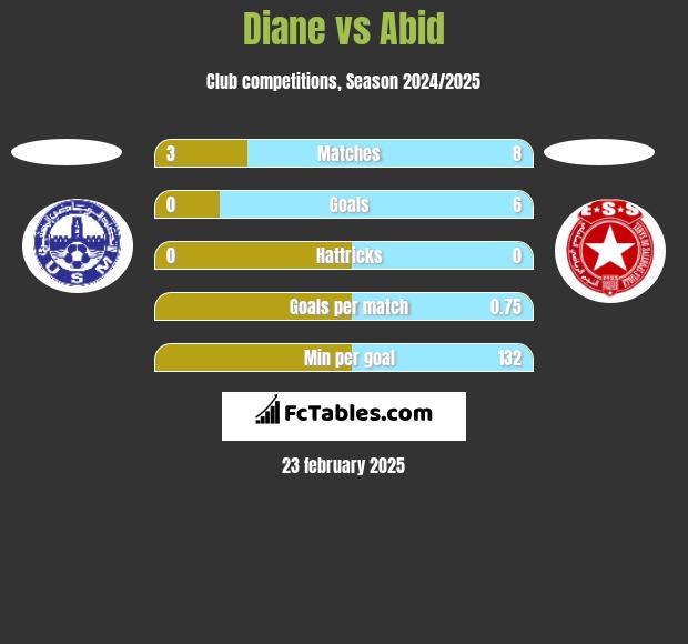 Diane vs Abid h2h player stats