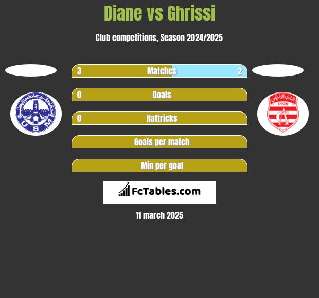 Diane vs Ghrissi h2h player stats