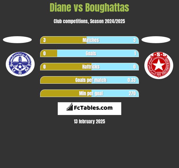 Diane vs Boughattas h2h player stats