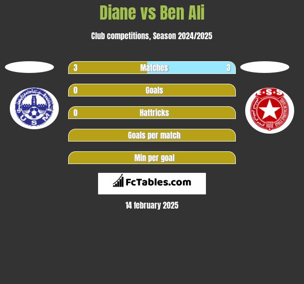 Diane vs Ben Ali h2h player stats