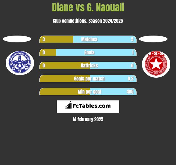 Diane vs G. Naouali h2h player stats