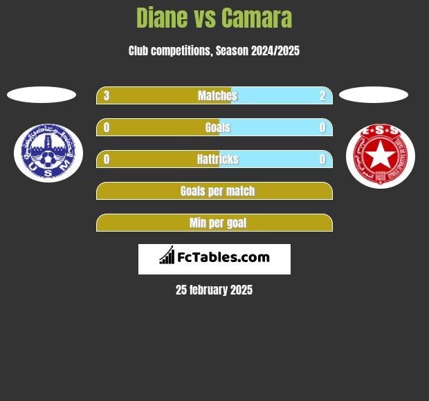 Diane vs Camara h2h player stats