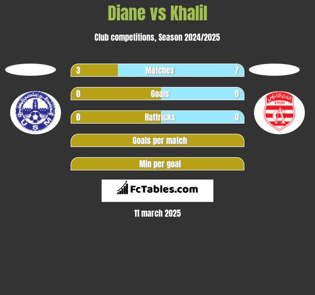 Diane vs Khalil h2h player stats