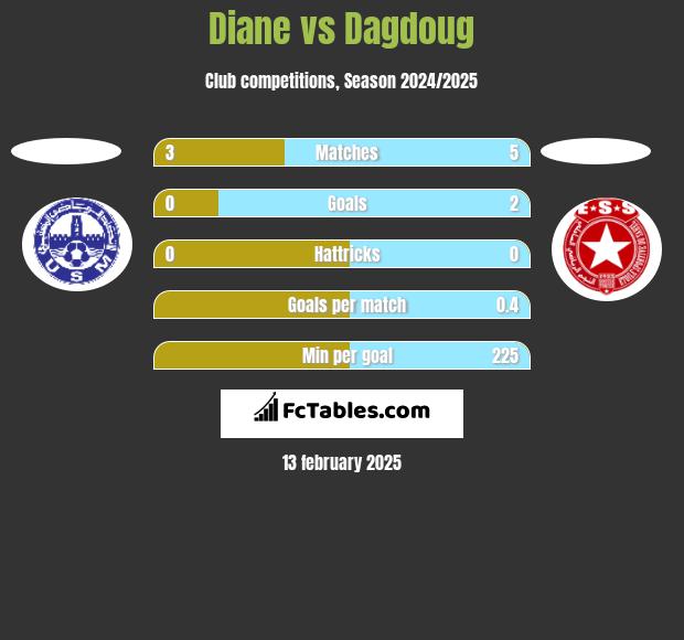 Diane vs Dagdoug h2h player stats