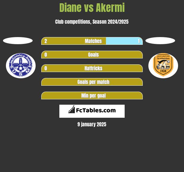 Diane vs Akermi h2h player stats