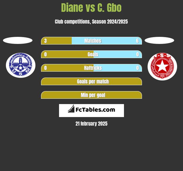 Diane vs C. Gbo h2h player stats