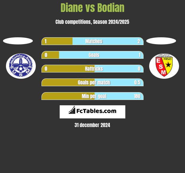 Diane vs Bodian h2h player stats