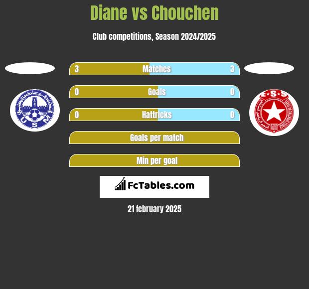 Diane vs Chouchen h2h player stats