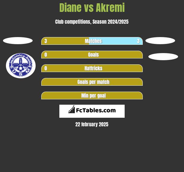 Diane vs Akremi h2h player stats