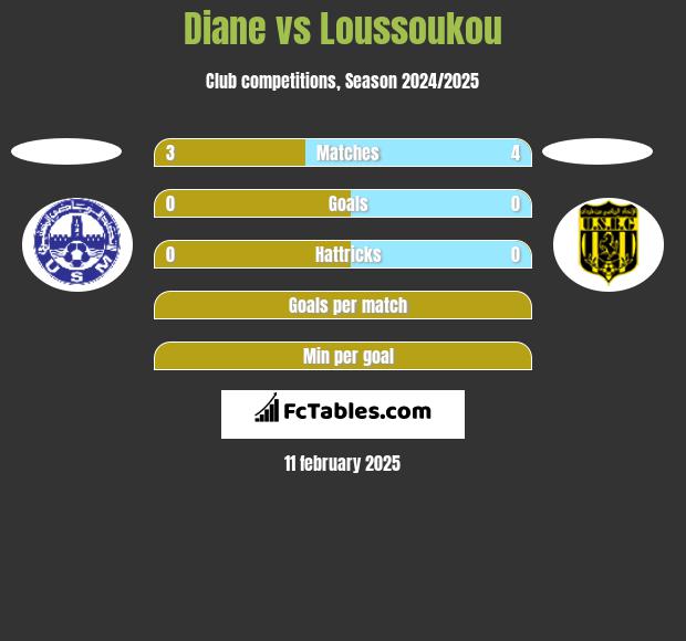 Diane vs Loussoukou h2h player stats