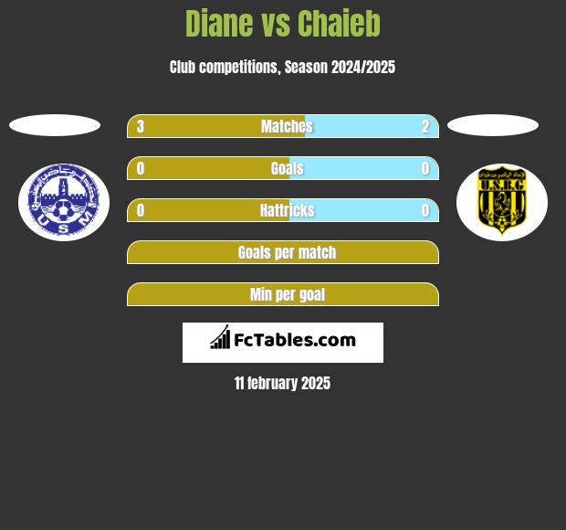 Diane vs Chaieb h2h player stats