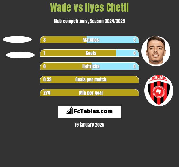 Wade vs Ilyes Chetti h2h player stats