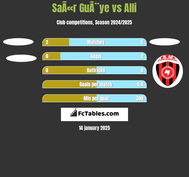 SaÃ«r GuÃ¨ye vs Alli h2h player stats