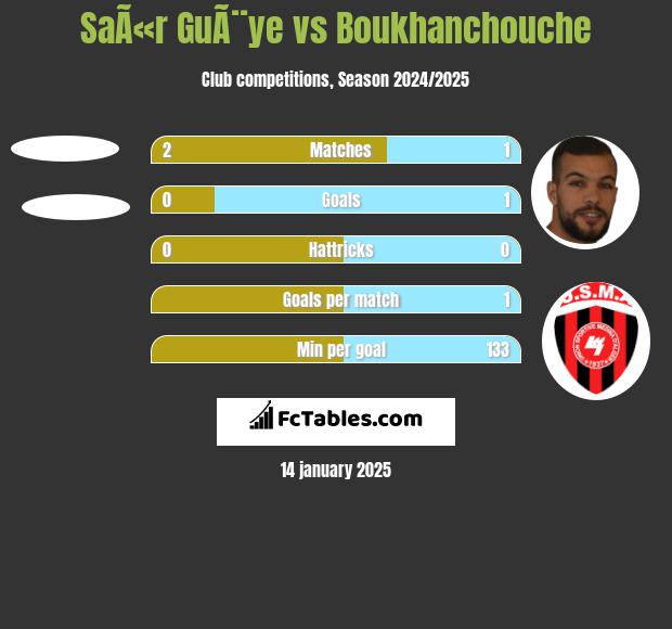 SaÃ«r GuÃ¨ye vs Boukhanchouche h2h player stats