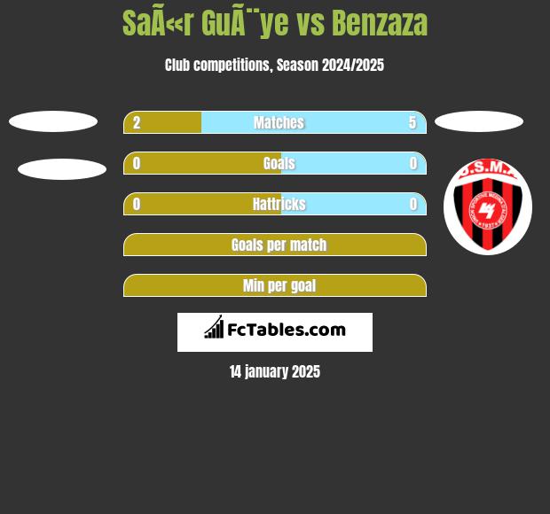 SaÃ«r GuÃ¨ye vs Benzaza h2h player stats