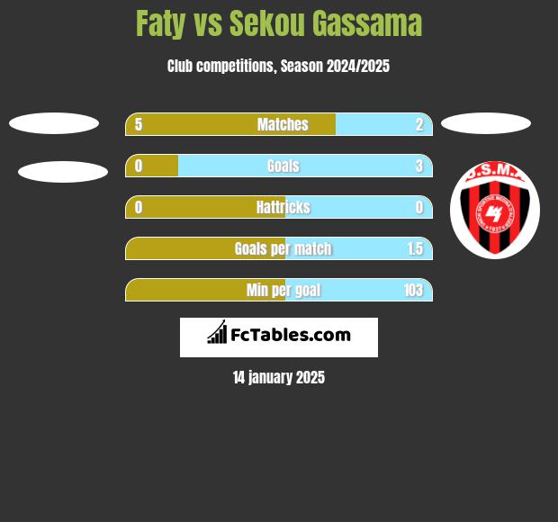 Faty vs Sekou Gassama h2h player stats