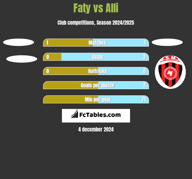 Faty vs Alli h2h player stats