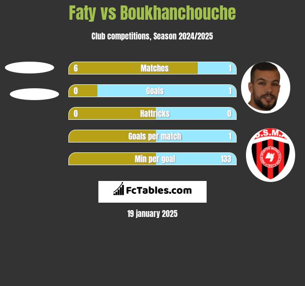 Faty vs Boukhanchouche h2h player stats