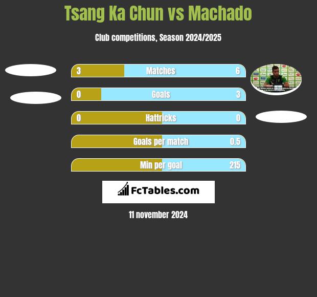 Tsang Ka Chun vs Machado h2h player stats