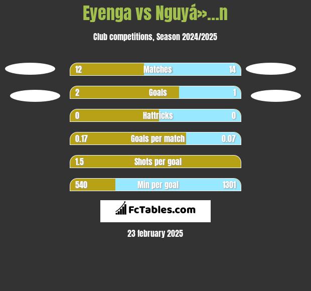 Eyenga vs Nguyá»…n h2h player stats