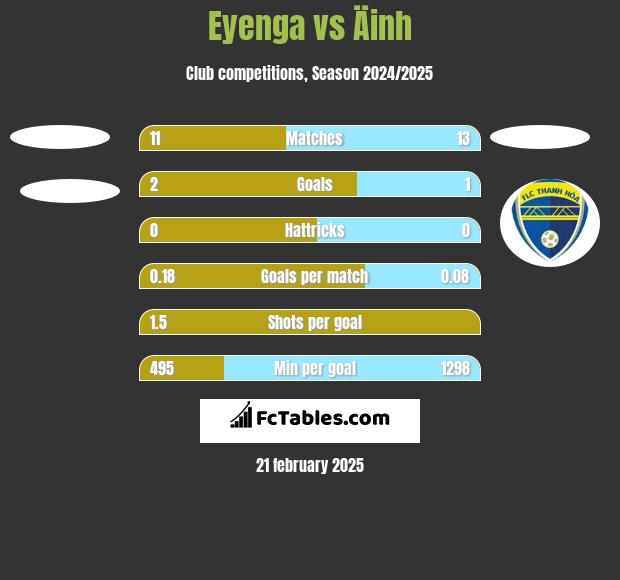 Eyenga vs Äinh h2h player stats