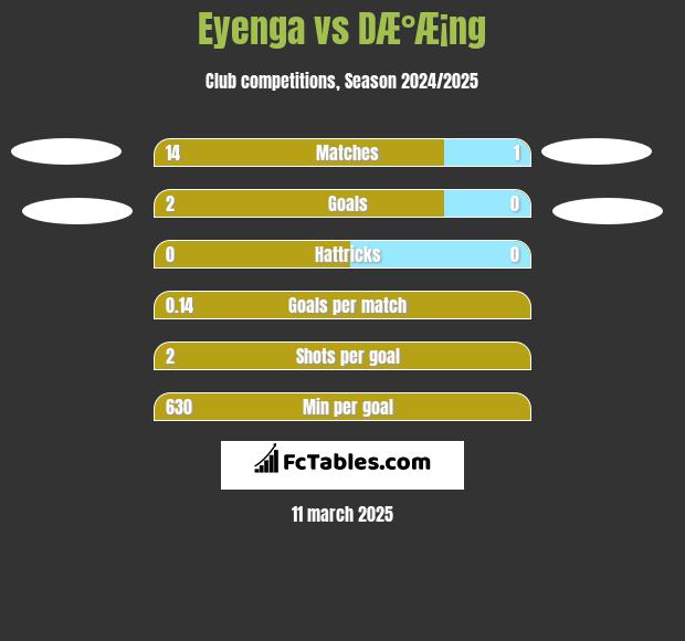 Eyenga vs DÆ°Æ¡ng h2h player stats