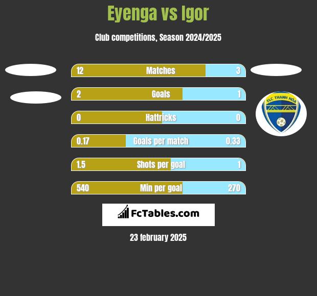 Eyenga vs Igor h2h player stats