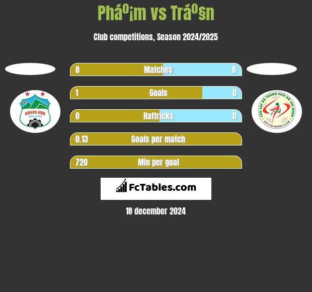 Pháº¡m vs Tráº§n h2h player stats