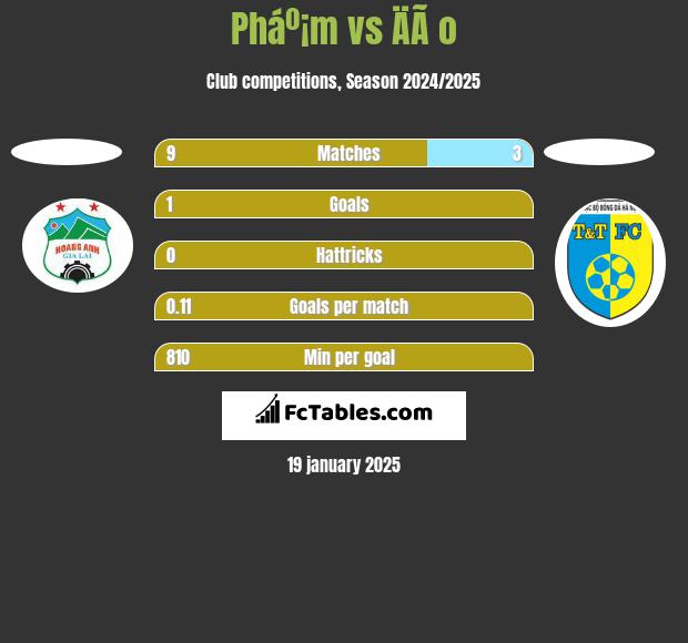 Pháº¡m vs ÄÃ o h2h player stats