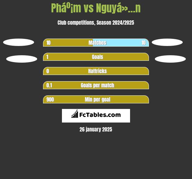 Pháº¡m vs Nguyá»…n h2h player stats