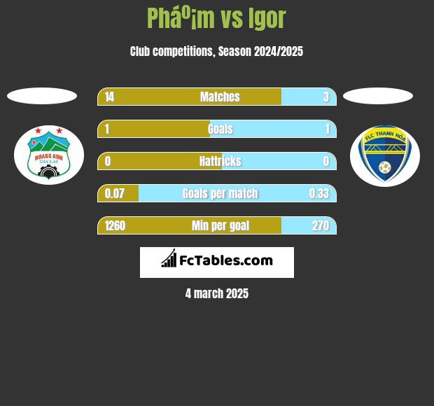 Pháº¡m vs Igor h2h player stats