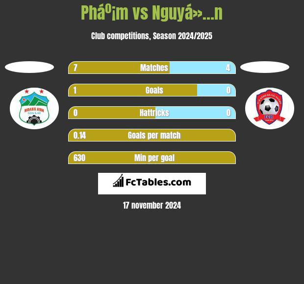 Pháº¡m vs Nguyá»…n h2h player stats