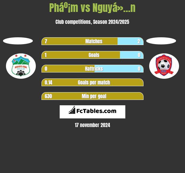 Pháº¡m vs Nguyá»…n h2h player stats