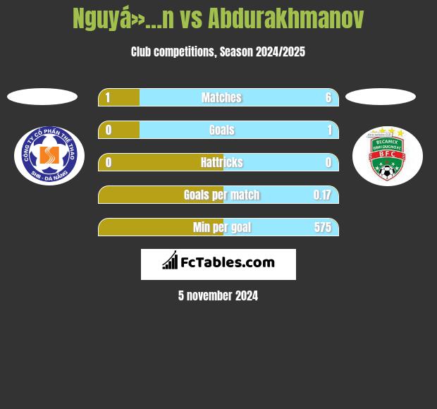 Nguyá»…n vs Abdurakhmanov h2h player stats