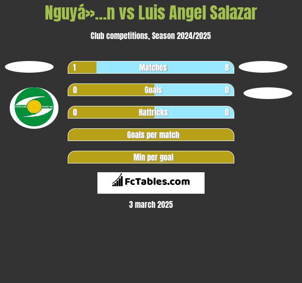 Nguyá»…n vs Luis Angel Salazar h2h player stats