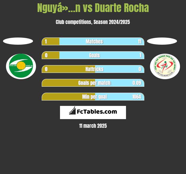 Nguyá»…n vs Duarte Rocha h2h player stats