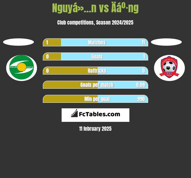 Nguyá»…n vs Äáº·ng h2h player stats