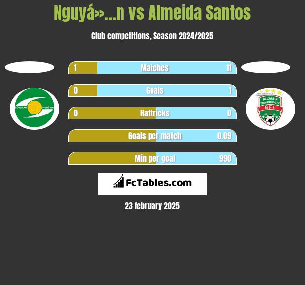 Nguyá»…n vs Almeida Santos h2h player stats