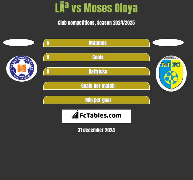 LÃª vs Moses Oloya h2h player stats