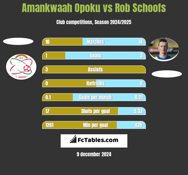 Amankwaah Opoku vs Rob Schoofs h2h player stats