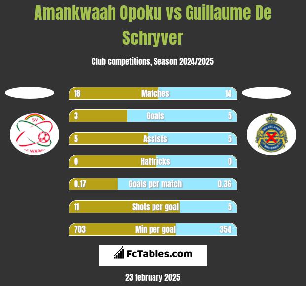 Amankwaah Opoku vs Guillaume De Schryver h2h player stats