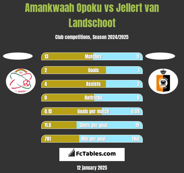 Amankwaah Opoku vs Jellert van Landschoot h2h player stats