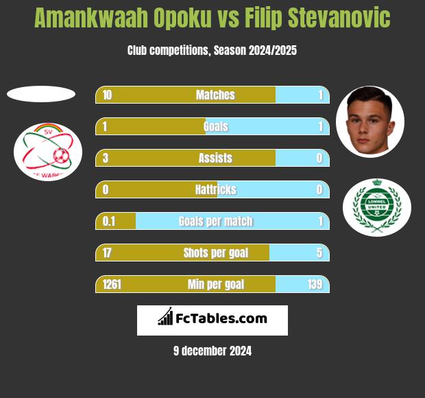 Amankwaah Opoku vs Filip Stevanovic h2h player stats