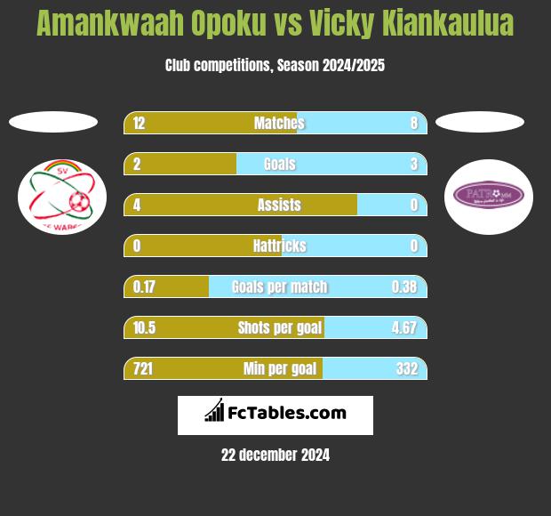 Amankwaah Opoku vs Vicky Kiankaulua h2h player stats