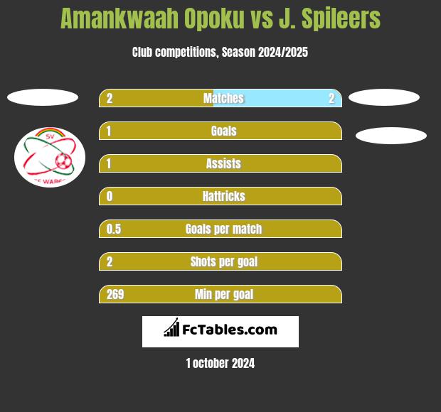 Amankwaah Opoku vs J. Spileers h2h player stats