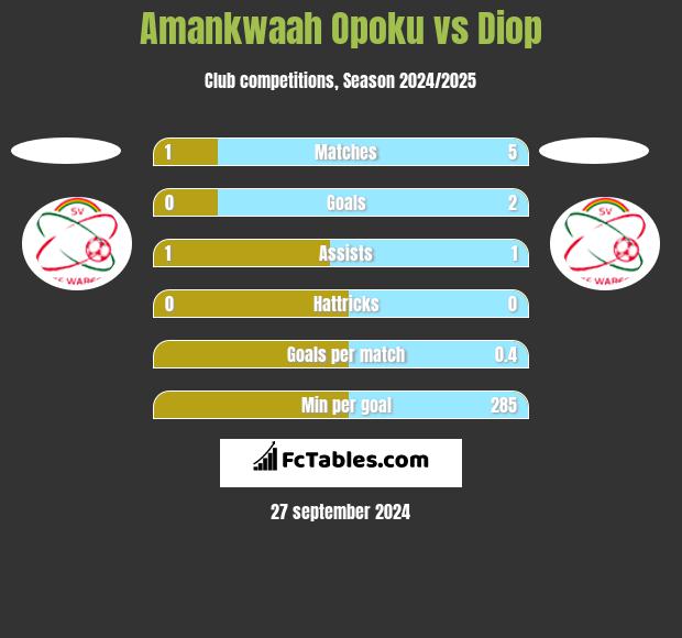 Amankwaah Opoku vs Diop h2h player stats